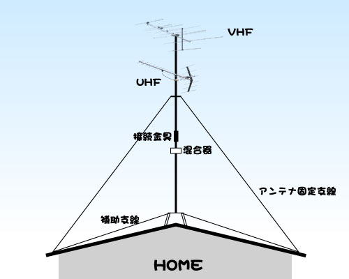 アンテナ設置例