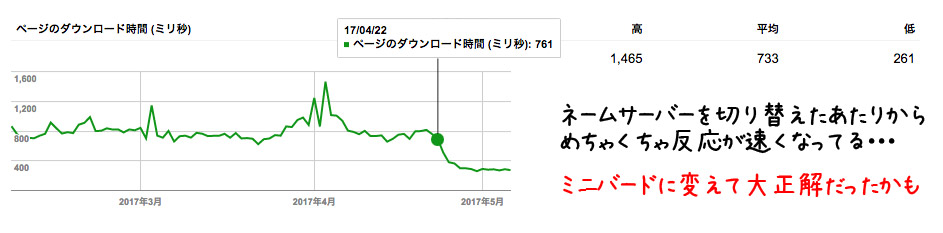 サーバー反応速度