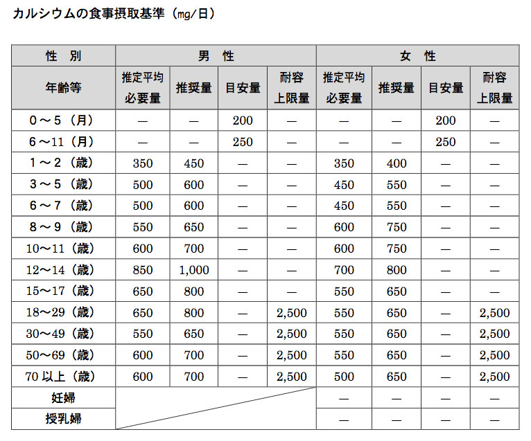 カルシウムの食事摂取基準