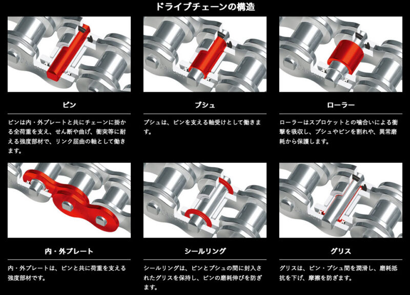 チェーンの構造