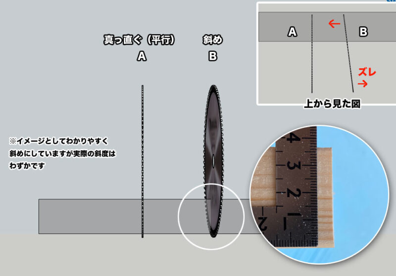 丸ノコ　平行度のズレで直角が出ない