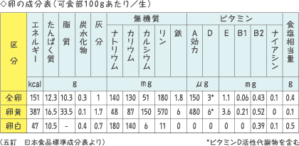 卵の栄養